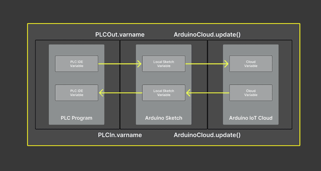 Shared variables between layers