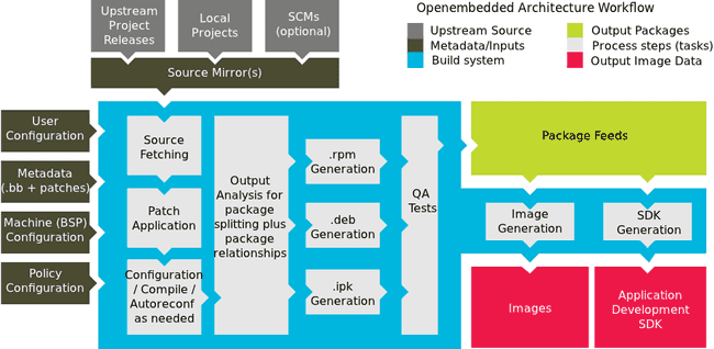 Yocto Distribution Architecture