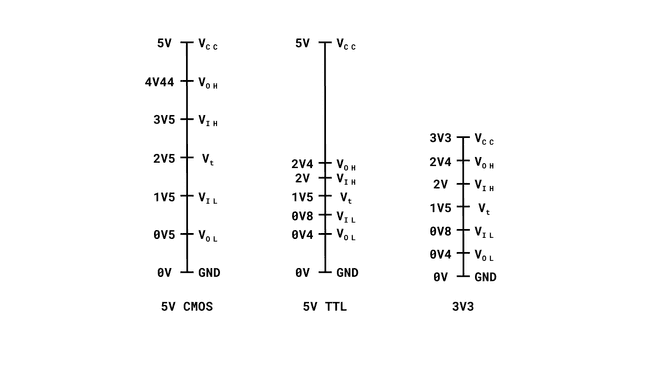 The JEDEC Standard 8-A for LV interface levels.