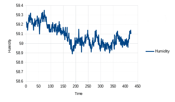 Figure 22: Graph having time on the X axis