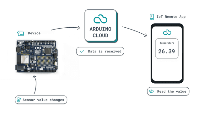 Monitoring your device.