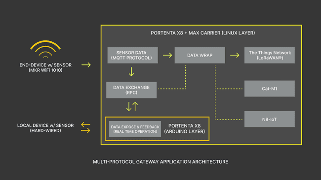 Multi-Protocol Gateway In-Depth Architecture