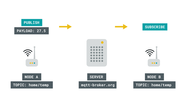 Basics of MQTT.