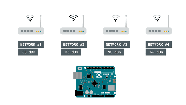 Routers with their corresponding signal strength.