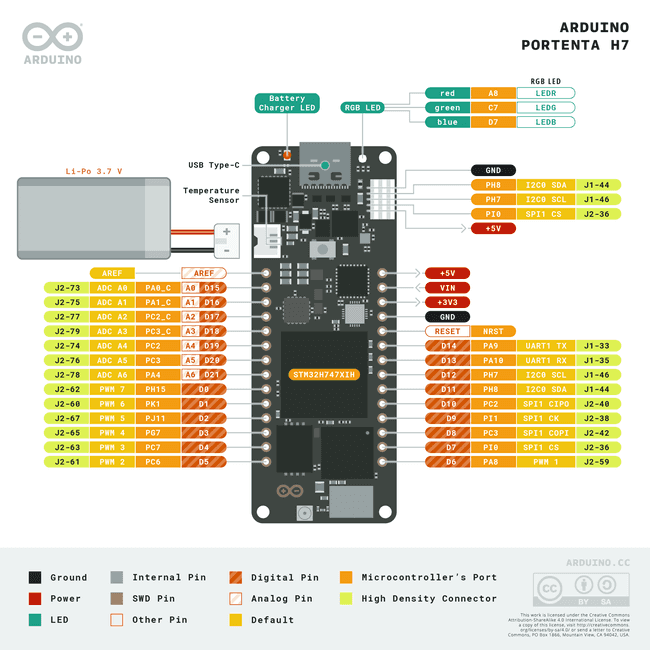 Pinout for the Portenta H7.